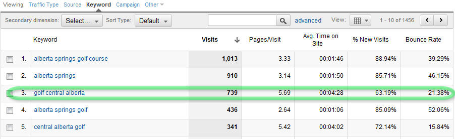 keyword performance
