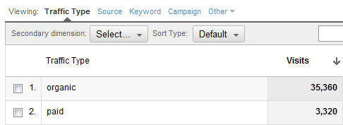 paid search vs organic search traffic referrals